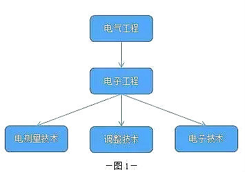電子工程師必備的17款高效軟件工具